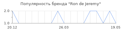 Популярность ron de jeremy