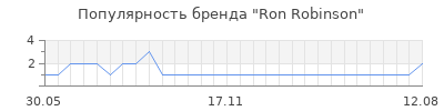 Популярность ron robinson