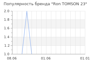 Популярность бренда ron tomson 23