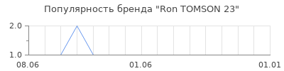 Популярность ron tomson 23