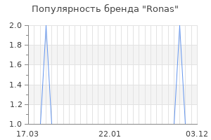 Популярность бренда ronas