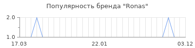 Популярность ronas
