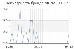 Популярность бренда RONATTELLE