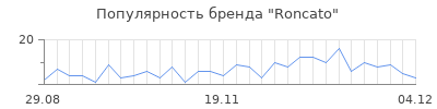 Популярность roncato