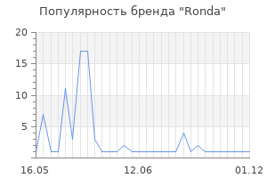 Популярность бренда Ronda