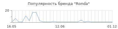 Популярность Ronda