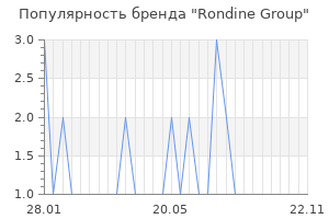 Популярность бренда rondine group