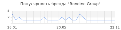 Популярность rondine group