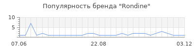 Популярность rondine