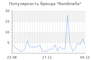Популярность бренда rondinella