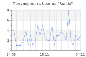 Популярность бренда rondo