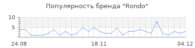 Популярность rondo