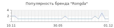 Популярность rongda