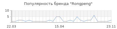 Популярность rongpeng