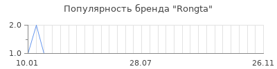 Популярность Rongta