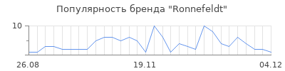 Популярность ronnefeldt