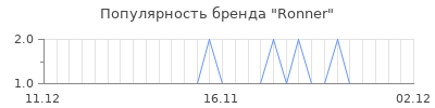 Популярность ronner