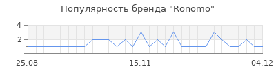 Популярность ronomo