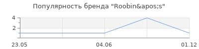 Популярность Roobin's