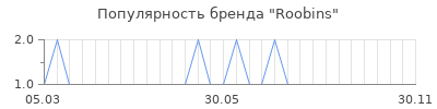 Популярность roobins