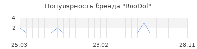 Популярность RooDol