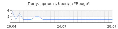Популярность Roogo