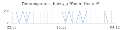 Популярность Room Heater