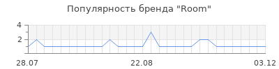 Популярность room