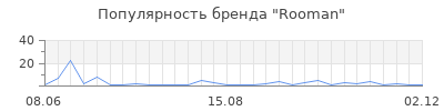 Популярность rooman