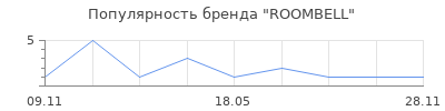 Популярность ROOMBELL