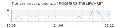 Популярность ROOMERS TABLEWARE