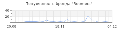 Популярность roomers