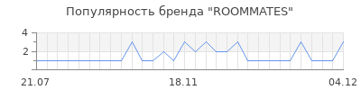 Популярность roommates