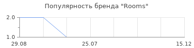 Популярность rooms