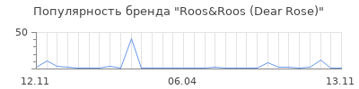 Популярность Roos&Roos (Dear Rose)
