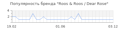 Популярность Roos & Roos / Dear Rose