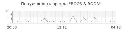 Популярность roos roos