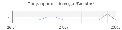 Популярность Rooster