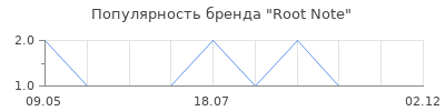 Популярность Root Note