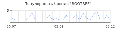 Популярность rootree