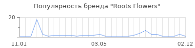 Популярность Roots Flowers