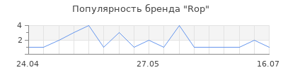 Популярность Rop