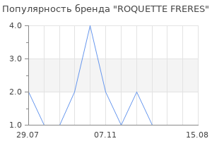 Популярность бренда ROQUETTE FRERES