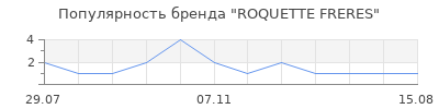 Популярность ROQUETTE FRERES