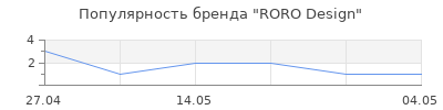 Популярность RORO Design