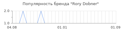Популярность Rory Dobner