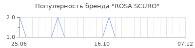Популярность rosa scuro