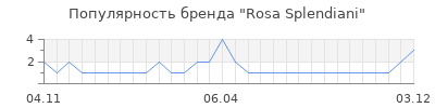 Популярность rosa splendiani