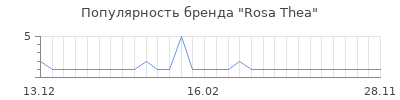Популярность rosa thea