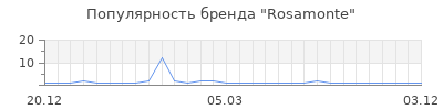 Популярность rosamonte